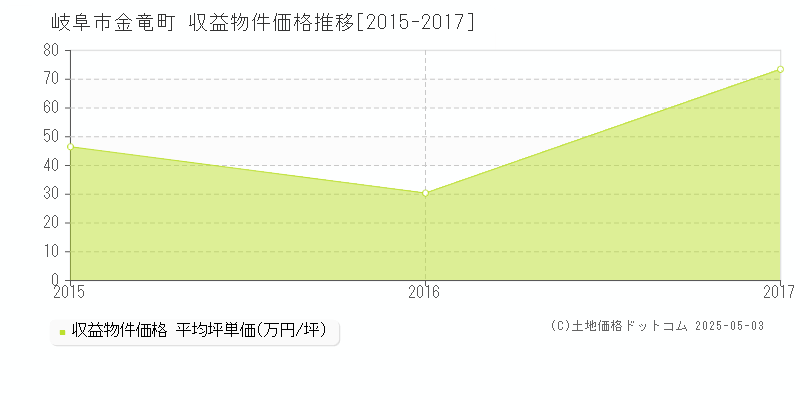 金竜町(岐阜市)の収益物件価格推移グラフ(坪単価)[2015-2017年]