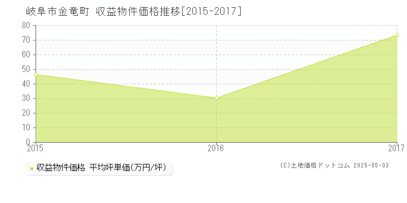 岐阜市金竜町のアパート価格推移グラフ 