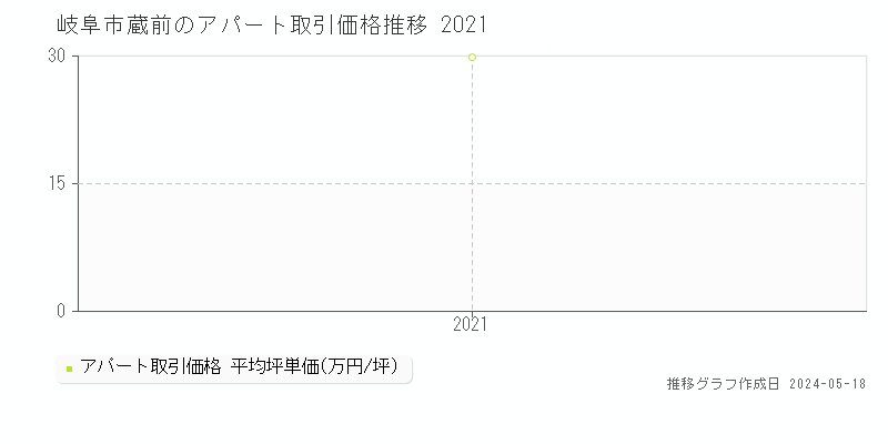 岐阜市蔵前のアパート価格推移グラフ 