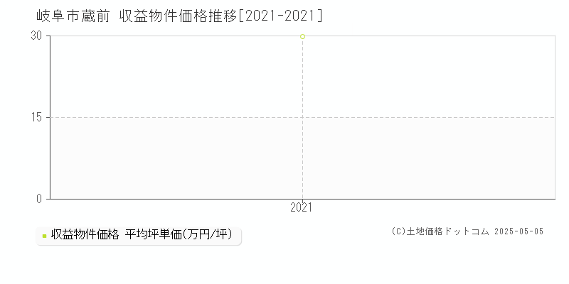 蔵前(岐阜市)の収益物件価格推移グラフ(坪単価)[2021-2021年]