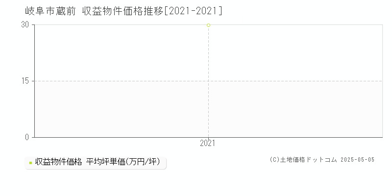 岐阜市蔵前のアパート価格推移グラフ 