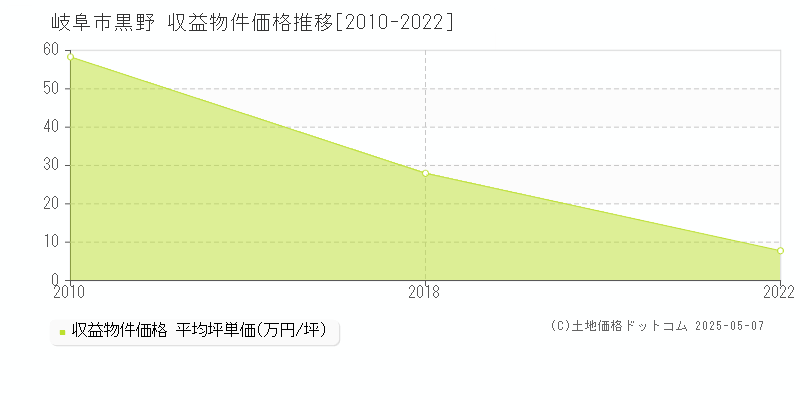 黒野(岐阜市)の収益物件価格推移グラフ(坪単価)[2010-2022年]