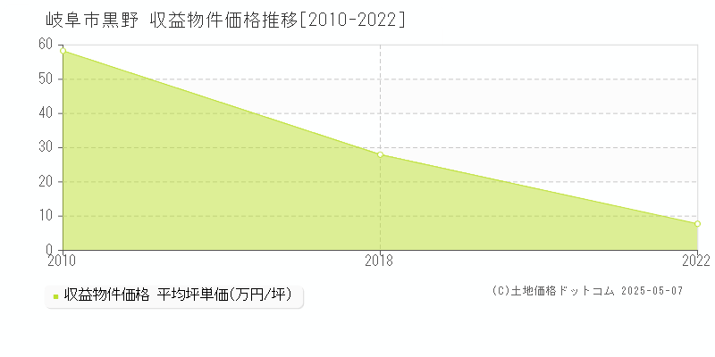 岐阜市黒野のアパート価格推移グラフ 