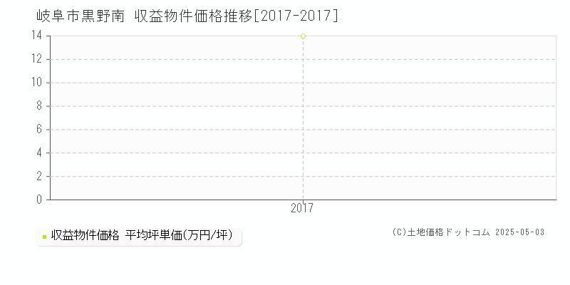 岐阜市黒野南のアパート価格推移グラフ 