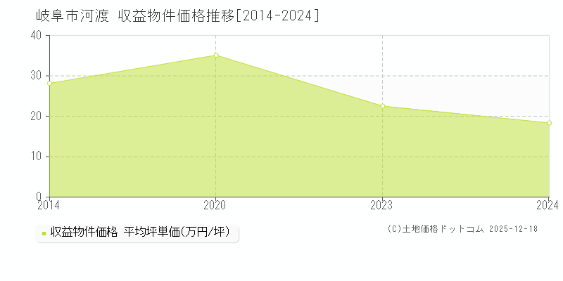 河渡(岐阜市)の収益物件価格推移グラフ(坪単価)[2014-2024年]