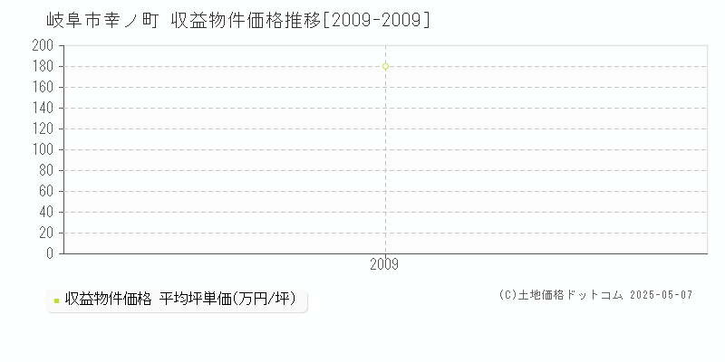 岐阜市幸ノ町のアパート価格推移グラフ 