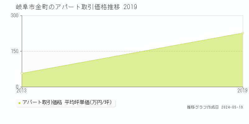 岐阜市金町のアパート価格推移グラフ 