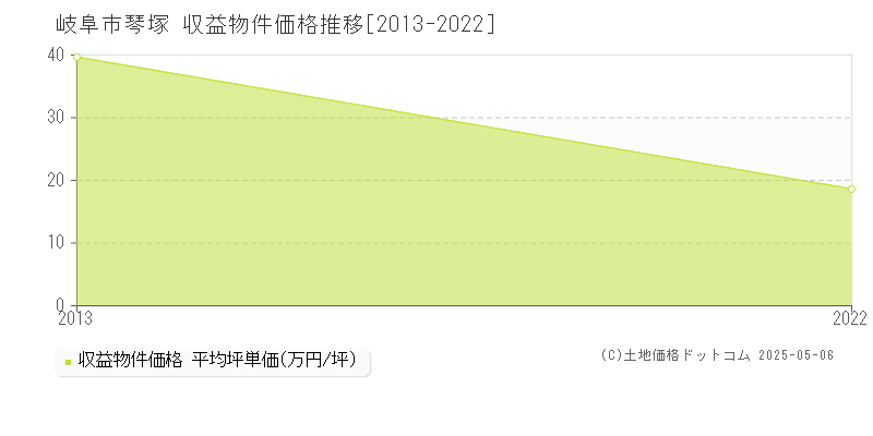 琴塚(岐阜市)の収益物件価格推移グラフ(坪単価)[2013-2022年]