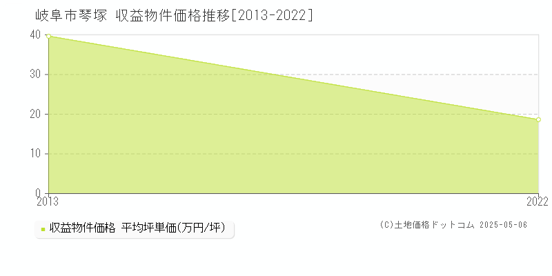 岐阜市琴塚のアパート価格推移グラフ 