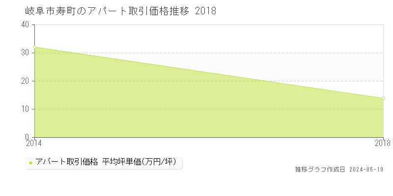 岐阜市寿町のアパート価格推移グラフ 