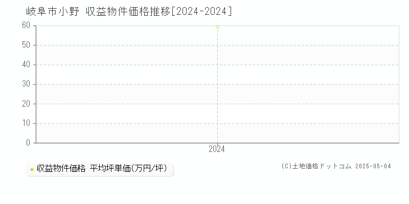小野(岐阜市)の収益物件価格推移グラフ(坪単価)[2024-2024年]