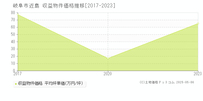 近島(岐阜市)の収益物件価格推移グラフ(坪単価)[2017-2023年]