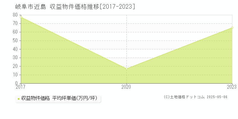 岐阜市近島のアパート価格推移グラフ 