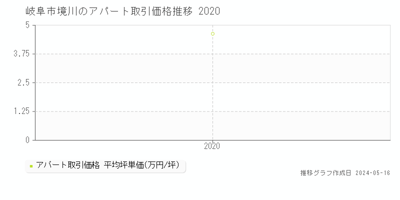 岐阜市境川のアパート価格推移グラフ 