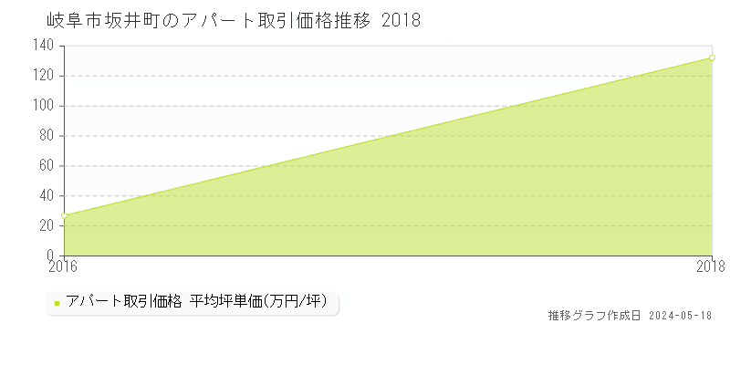 岐阜市坂井町のアパート価格推移グラフ 