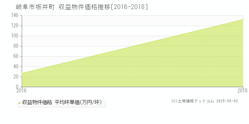 坂井町(岐阜市)の収益物件価格推移グラフ(坪単価)[2016-2018年]