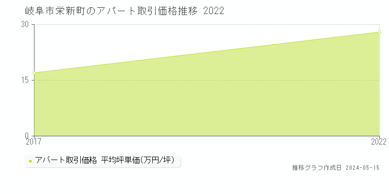 岐阜市栄新町のアパート価格推移グラフ 