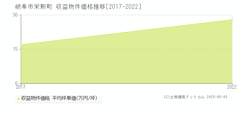 栄新町(岐阜市)の収益物件価格推移グラフ(坪単価)[2017-2022年]