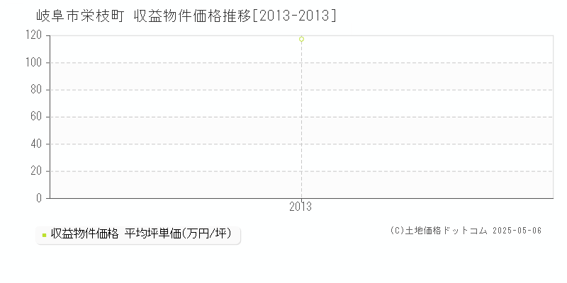 栄枝町(岐阜市)の収益物件価格推移グラフ(坪単価)[2013-2013年]