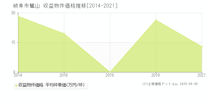 鷺山(岐阜市)の収益物件価格推移グラフ(坪単価)[2014-2021年]