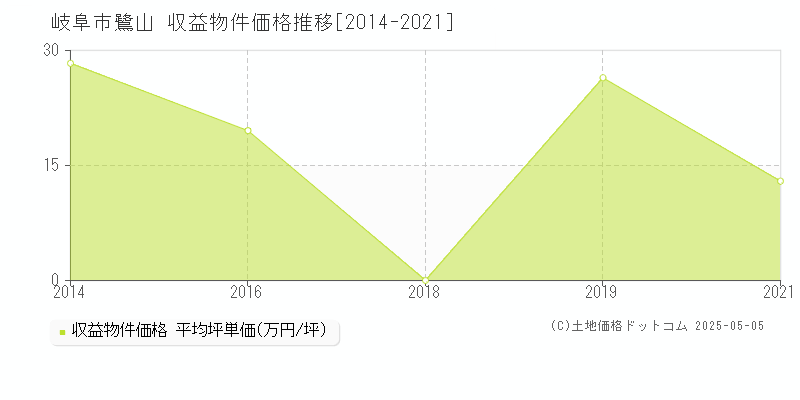 岐阜市鷺山のアパート価格推移グラフ 