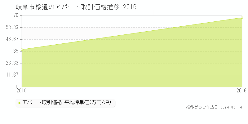 岐阜市桜通のアパート価格推移グラフ 
