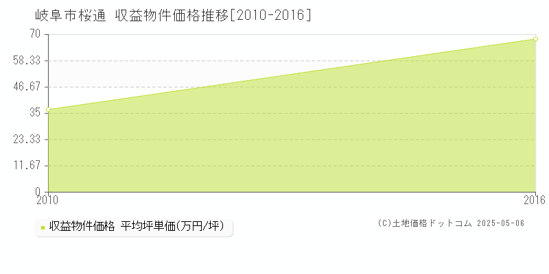 桜通(岐阜市)の収益物件価格推移グラフ(坪単価)[2010-2016年]