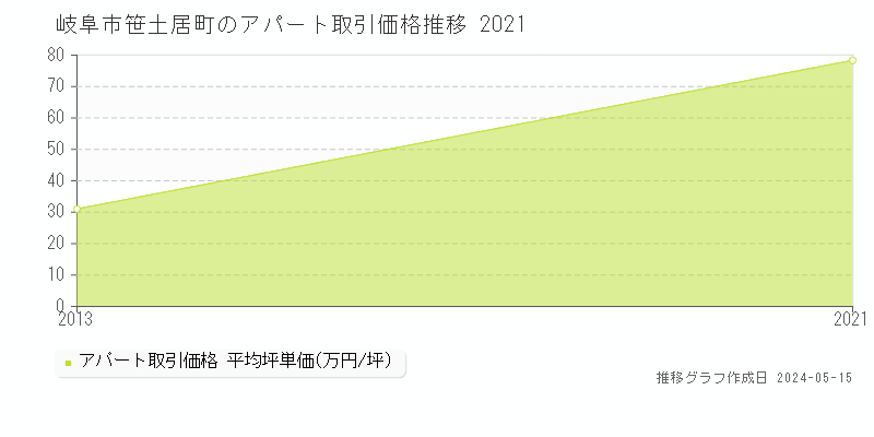 岐阜市笹土居町のアパート価格推移グラフ 