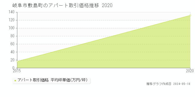 岐阜市敷島町のアパート価格推移グラフ 