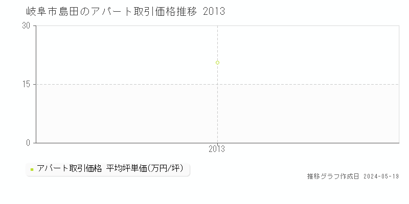 岐阜市島田のアパート価格推移グラフ 
