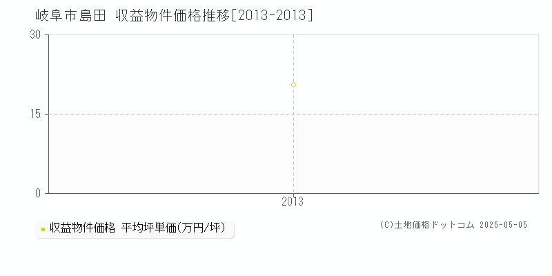 島田(岐阜市)の収益物件価格推移グラフ(坪単価)[2013-2013年]