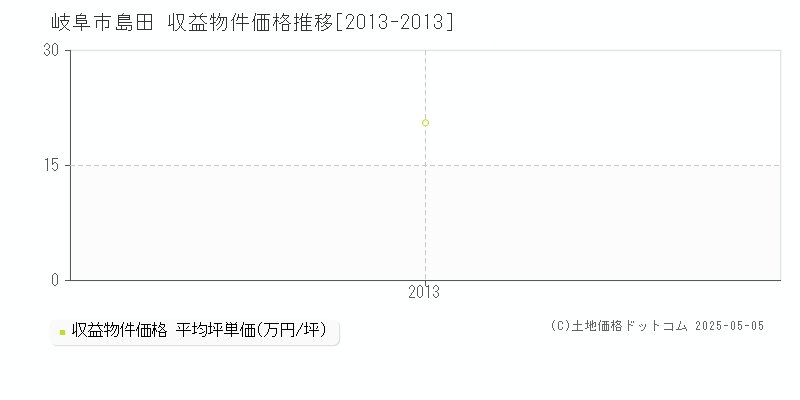 岐阜市島田のアパート価格推移グラフ 