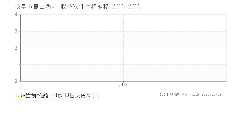 岐阜市島田西町のアパート価格推移グラフ 