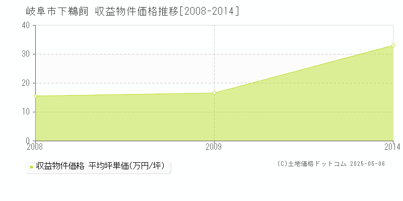 下鵜飼(岐阜市)の収益物件価格推移グラフ(坪単価)[2008-2014年]