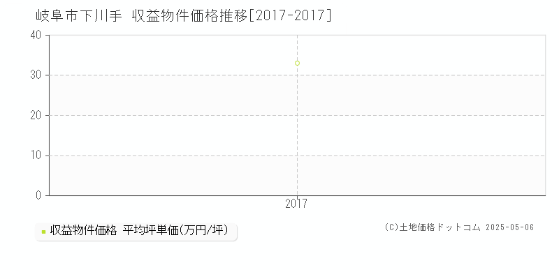 岐阜市下川手のアパート価格推移グラフ 