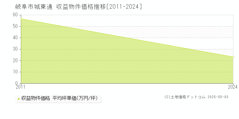 城東通(岐阜市)の収益物件価格推移グラフ(坪単価)[2011-2024年]
