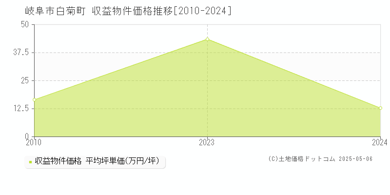 白菊町(岐阜市)の収益物件価格推移グラフ(坪単価)[2010-2024年]