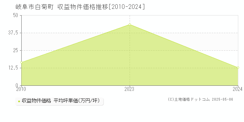 岐阜市白菊町のアパート価格推移グラフ 