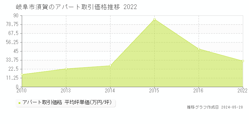 岐阜市須賀のアパート価格推移グラフ 
