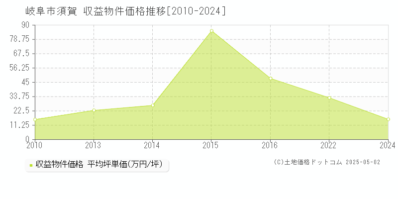 須賀(岐阜市)の収益物件価格推移グラフ(坪単価)[2010-2024年]