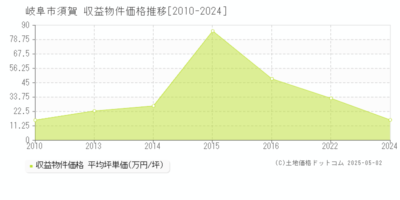 岐阜市須賀のアパート価格推移グラフ 