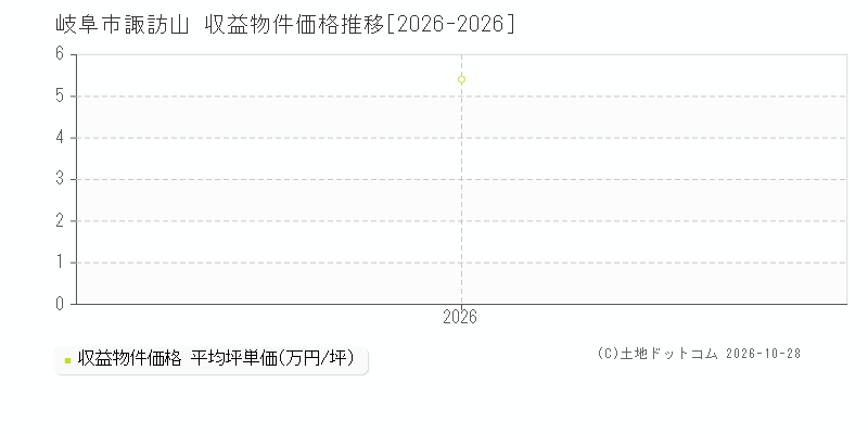 岐阜県岐阜市諏訪山の収益物件価格推移グラフ(坪単価)[2026-2026年]