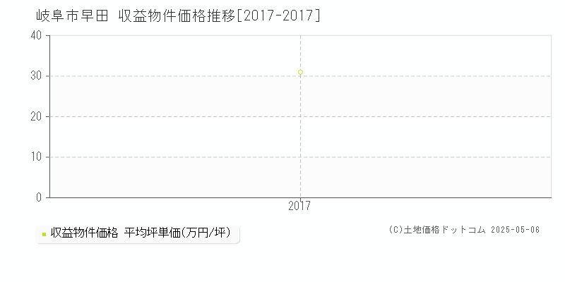 早田(岐阜市)の収益物件価格推移グラフ(坪単価)[2017-2017年]