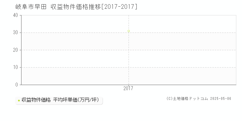 岐阜市早田のアパート価格推移グラフ 