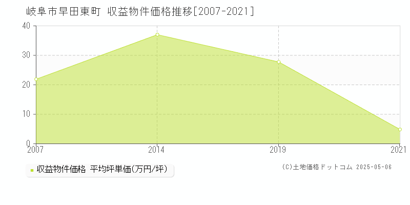 早田東町(岐阜市)の収益物件価格推移グラフ(坪単価)[2007-2021年]