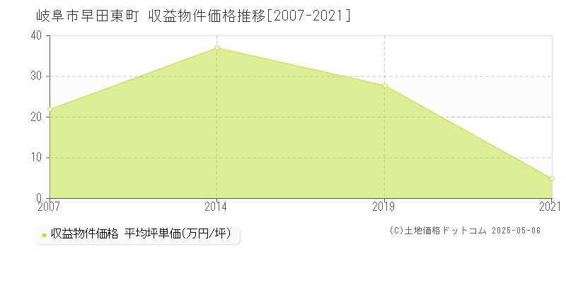 岐阜市早田東町のアパート価格推移グラフ 