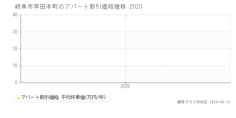 岐阜市早田本町のアパート価格推移グラフ 