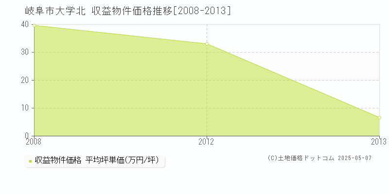 大学北(岐阜市)の収益物件価格推移グラフ(坪単価)[2008-2013年]