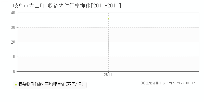 岐阜市大宝町のアパート価格推移グラフ 