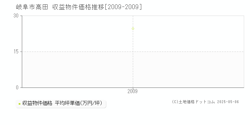 岐阜市高田のアパート価格推移グラフ 